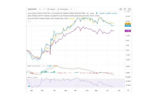Tefaş TradingView Extension ডাউনলোড করুন – সেরা ফান্ড বিশ্লেষণ টুল - Screenshot 2